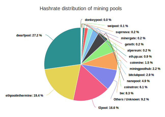 Ethereum pool distribution