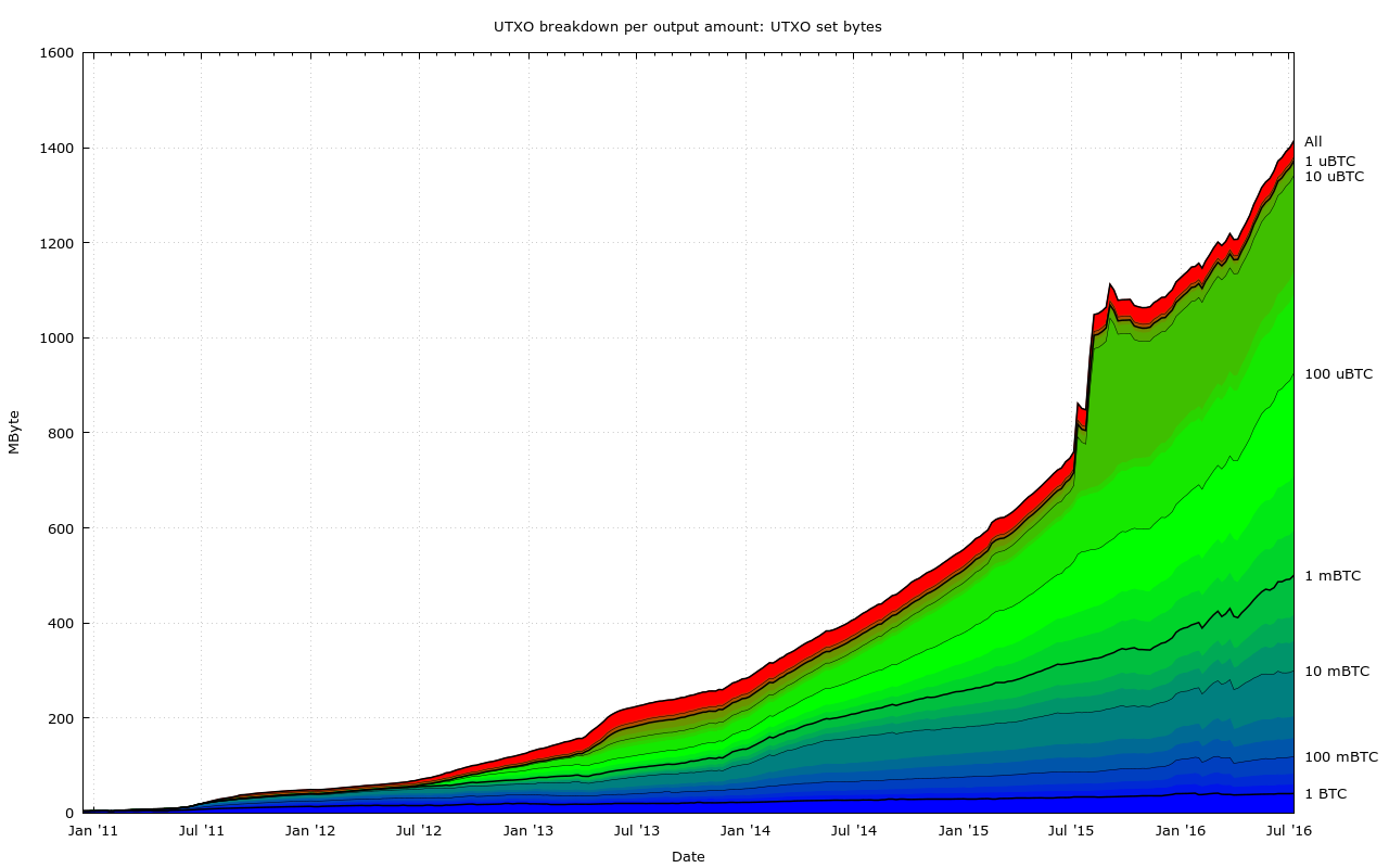 UTXO Size vs. Value Distribution